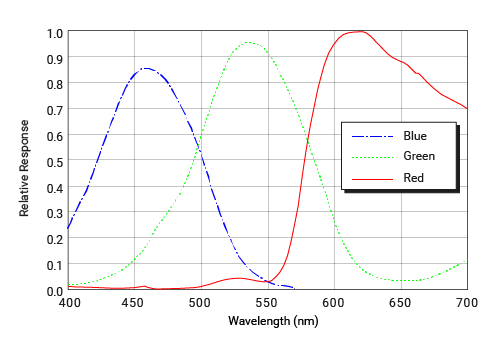 Sony ICX274 AQ Spectral Response (From Sensor Data Sheet)