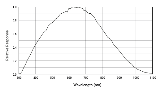 PYTHON NOIP1SN1300A Spectral Response (From Sensor Data Sheet)