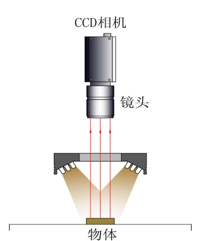 環(huán)形光源工作示意圖