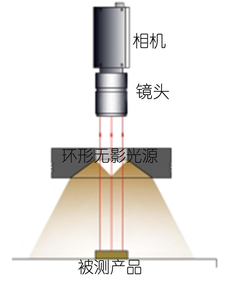 環(huán)形無影光源工作示意圖