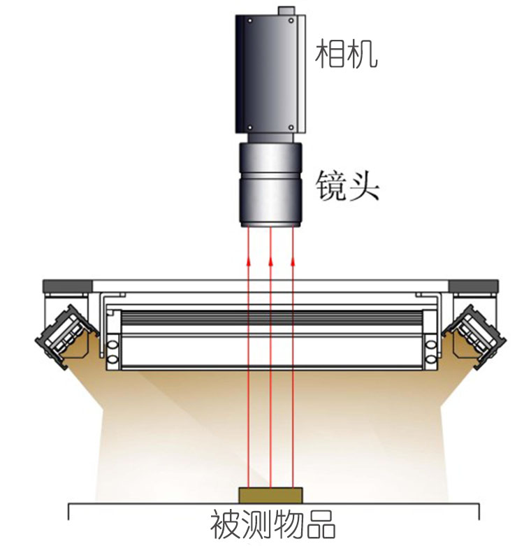 四面可調(diào)條形光源工作示意圖